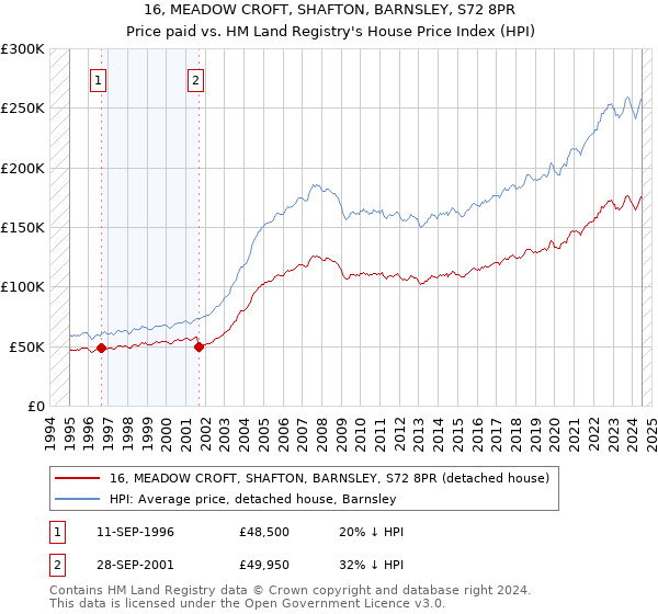 16, MEADOW CROFT, SHAFTON, BARNSLEY, S72 8PR: Price paid vs HM Land Registry's House Price Index