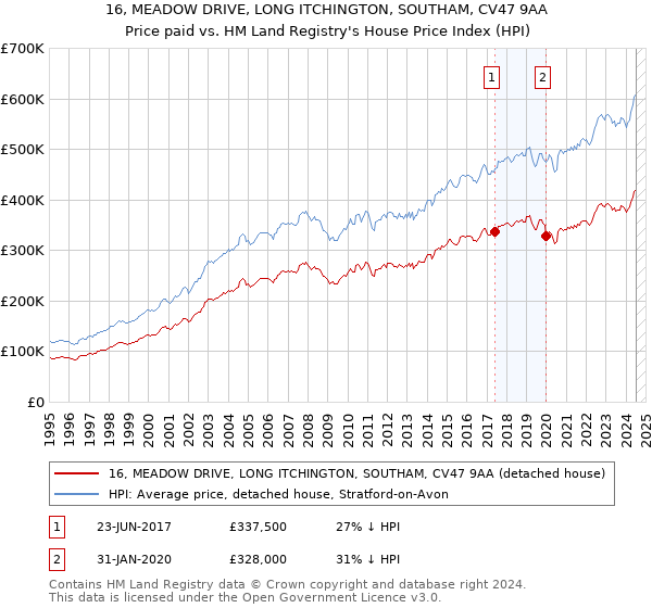 16, MEADOW DRIVE, LONG ITCHINGTON, SOUTHAM, CV47 9AA: Price paid vs HM Land Registry's House Price Index