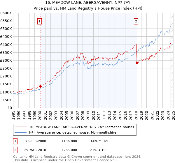 16, MEADOW LANE, ABERGAVENNY, NP7 7AY: Price paid vs HM Land Registry's House Price Index