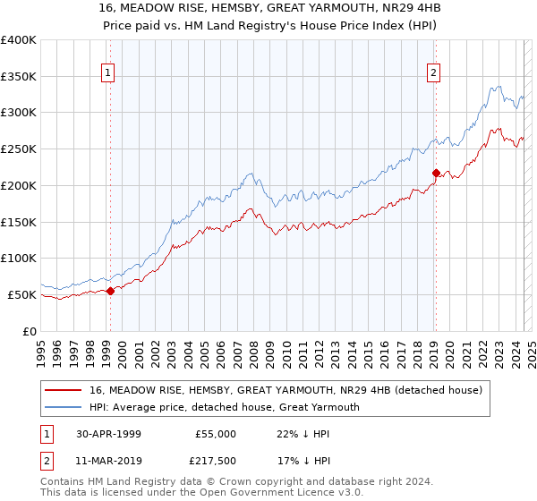 16, MEADOW RISE, HEMSBY, GREAT YARMOUTH, NR29 4HB: Price paid vs HM Land Registry's House Price Index