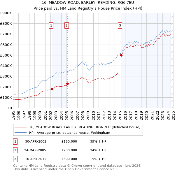 16, MEADOW ROAD, EARLEY, READING, RG6 7EU: Price paid vs HM Land Registry's House Price Index