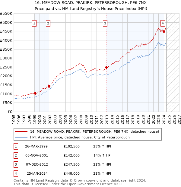 16, MEADOW ROAD, PEAKIRK, PETERBOROUGH, PE6 7NX: Price paid vs HM Land Registry's House Price Index