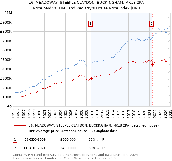 16, MEADOWAY, STEEPLE CLAYDON, BUCKINGHAM, MK18 2PA: Price paid vs HM Land Registry's House Price Index