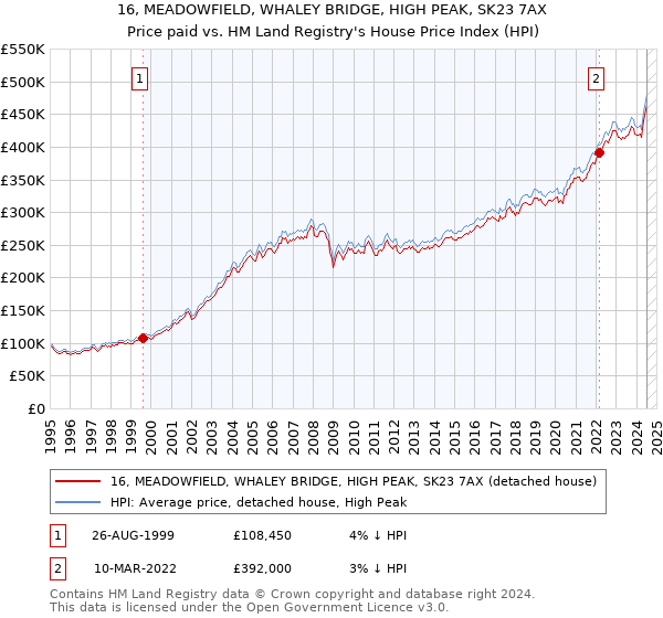 16, MEADOWFIELD, WHALEY BRIDGE, HIGH PEAK, SK23 7AX: Price paid vs HM Land Registry's House Price Index