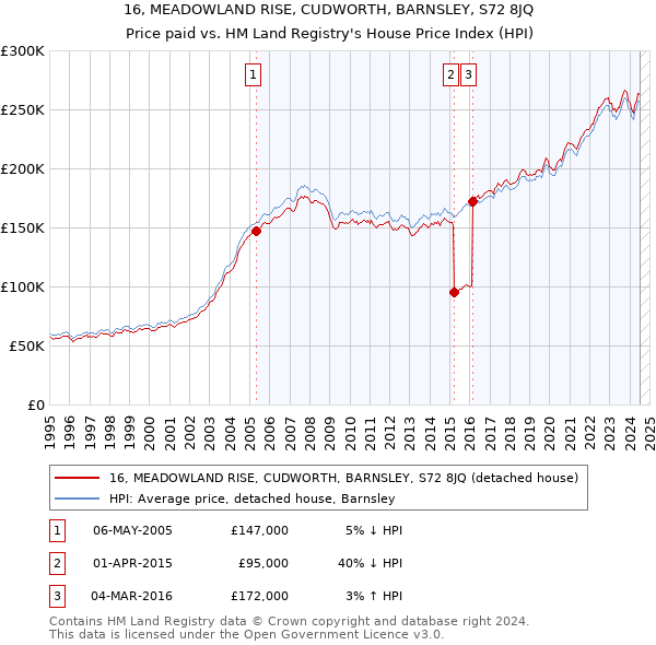 16, MEADOWLAND RISE, CUDWORTH, BARNSLEY, S72 8JQ: Price paid vs HM Land Registry's House Price Index