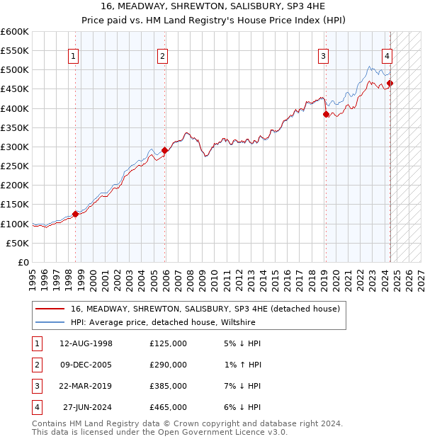 16, MEADWAY, SHREWTON, SALISBURY, SP3 4HE: Price paid vs HM Land Registry's House Price Index