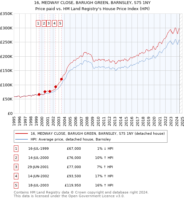 16, MEDWAY CLOSE, BARUGH GREEN, BARNSLEY, S75 1NY: Price paid vs HM Land Registry's House Price Index