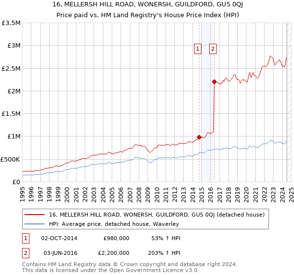 16, MELLERSH HILL ROAD, WONERSH, GUILDFORD, GU5 0QJ: Price paid vs HM Land Registry's House Price Index