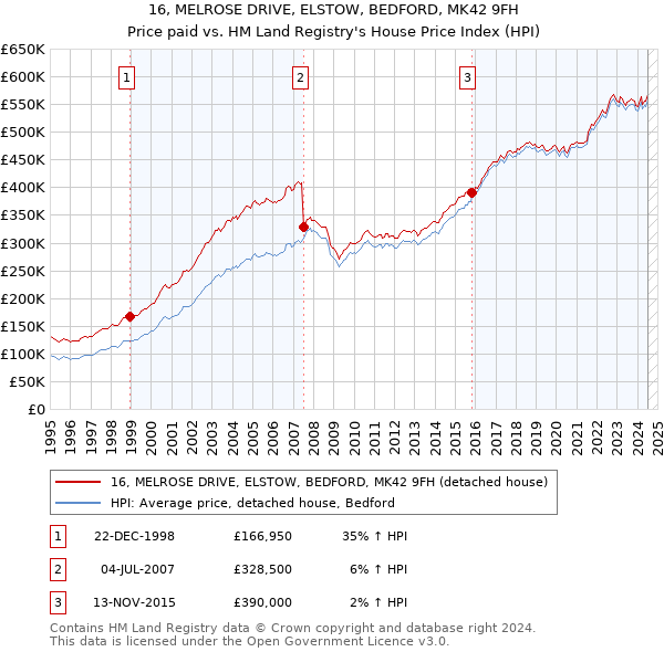 16, MELROSE DRIVE, ELSTOW, BEDFORD, MK42 9FH: Price paid vs HM Land Registry's House Price Index