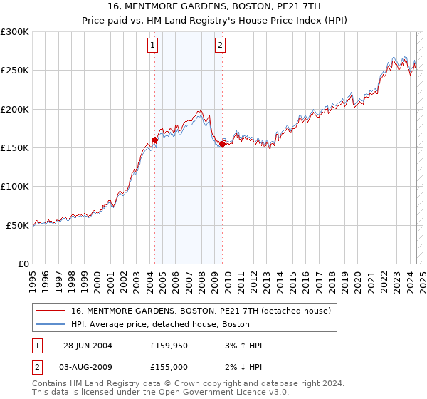 16, MENTMORE GARDENS, BOSTON, PE21 7TH: Price paid vs HM Land Registry's House Price Index