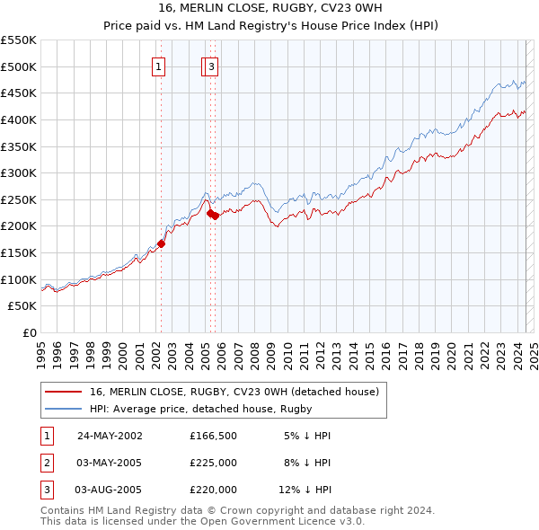 16, MERLIN CLOSE, RUGBY, CV23 0WH: Price paid vs HM Land Registry's House Price Index