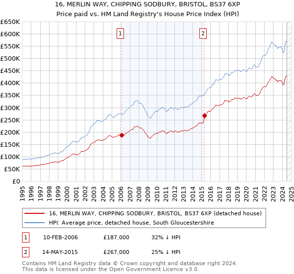 16, MERLIN WAY, CHIPPING SODBURY, BRISTOL, BS37 6XP: Price paid vs HM Land Registry's House Price Index