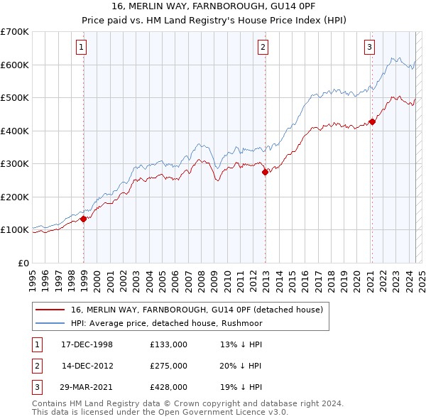 16, MERLIN WAY, FARNBOROUGH, GU14 0PF: Price paid vs HM Land Registry's House Price Index