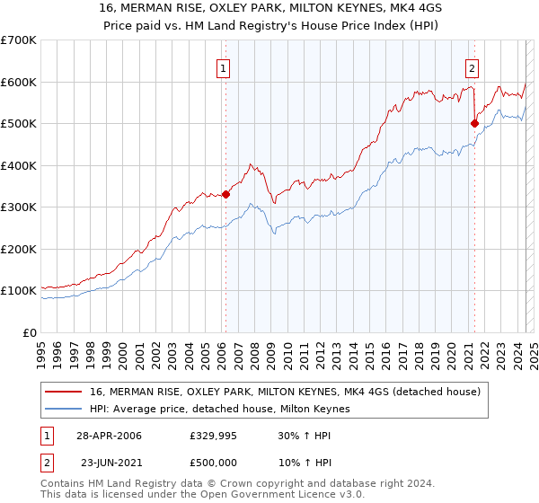 16, MERMAN RISE, OXLEY PARK, MILTON KEYNES, MK4 4GS: Price paid vs HM Land Registry's House Price Index