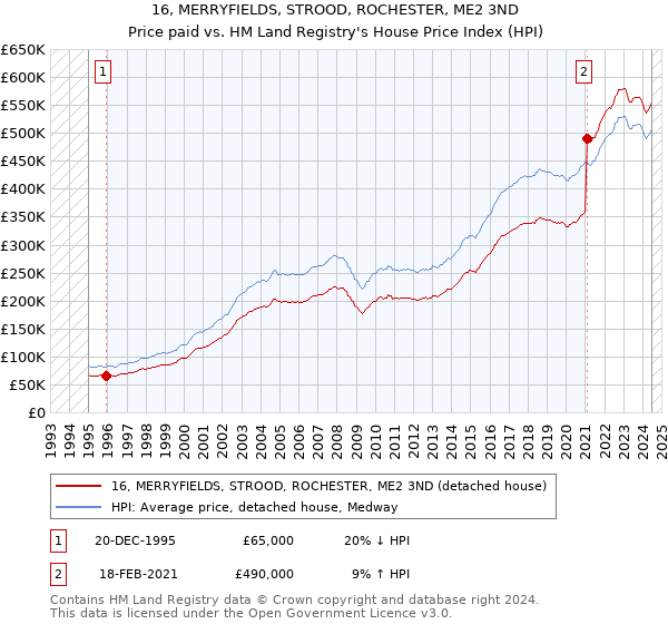 16, MERRYFIELDS, STROOD, ROCHESTER, ME2 3ND: Price paid vs HM Land Registry's House Price Index