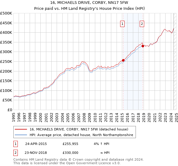 16, MICHAELS DRIVE, CORBY, NN17 5FW: Price paid vs HM Land Registry's House Price Index