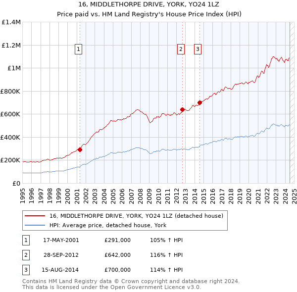 16, MIDDLETHORPE DRIVE, YORK, YO24 1LZ: Price paid vs HM Land Registry's House Price Index