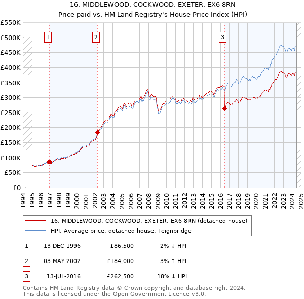 16, MIDDLEWOOD, COCKWOOD, EXETER, EX6 8RN: Price paid vs HM Land Registry's House Price Index