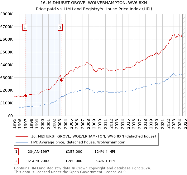 16, MIDHURST GROVE, WOLVERHAMPTON, WV6 8XN: Price paid vs HM Land Registry's House Price Index