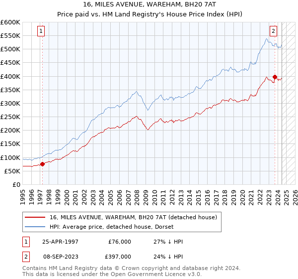 16, MILES AVENUE, WAREHAM, BH20 7AT: Price paid vs HM Land Registry's House Price Index