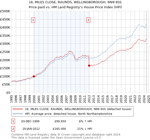 16, MILES CLOSE, RAUNDS, WELLINGBOROUGH, NN9 6SS: Price paid vs HM Land Registry's House Price Index