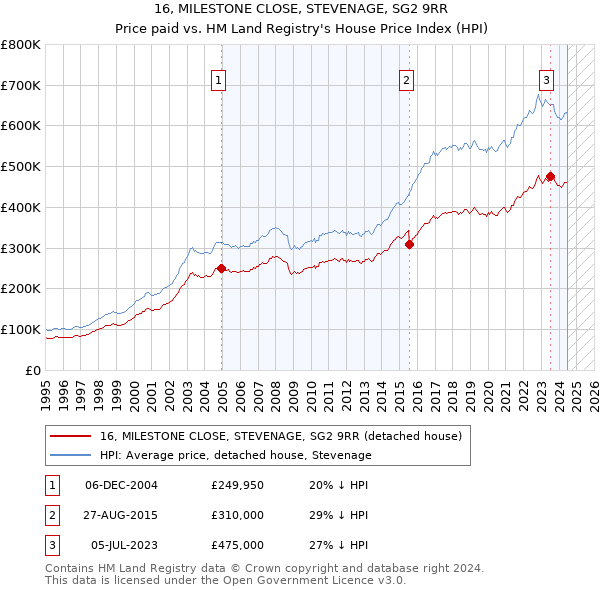 16, MILESTONE CLOSE, STEVENAGE, SG2 9RR: Price paid vs HM Land Registry's House Price Index