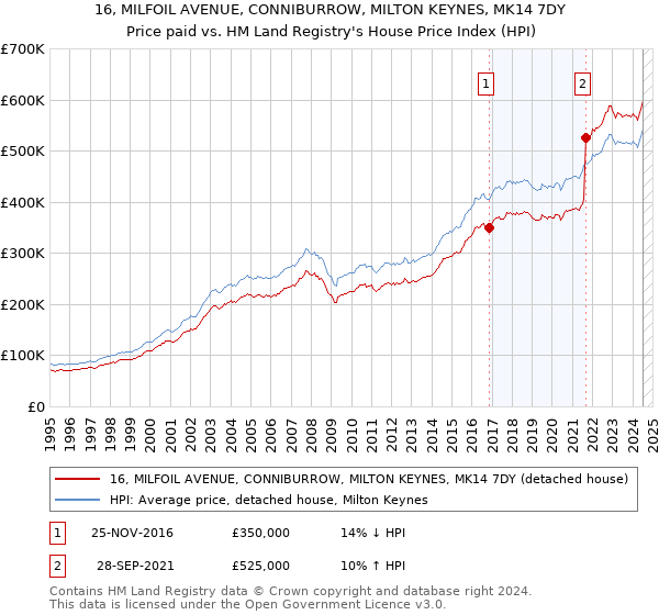 16, MILFOIL AVENUE, CONNIBURROW, MILTON KEYNES, MK14 7DY: Price paid vs HM Land Registry's House Price Index