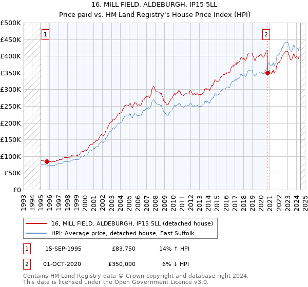 16, MILL FIELD, ALDEBURGH, IP15 5LL: Price paid vs HM Land Registry's House Price Index