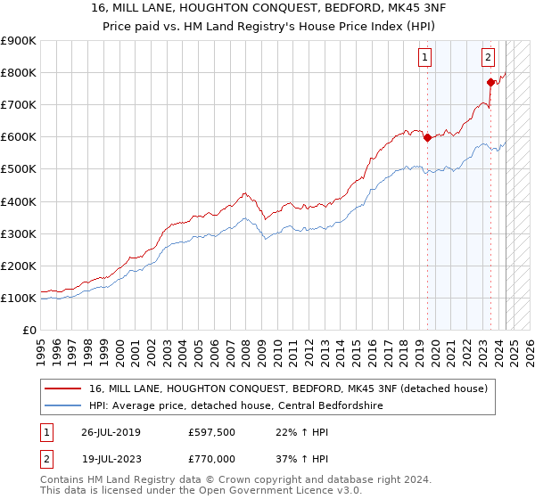 16, MILL LANE, HOUGHTON CONQUEST, BEDFORD, MK45 3NF: Price paid vs HM Land Registry's House Price Index