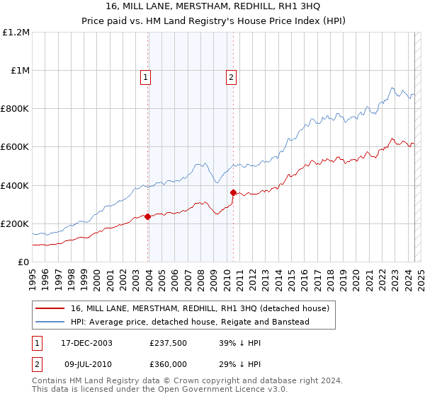 16, MILL LANE, MERSTHAM, REDHILL, RH1 3HQ: Price paid vs HM Land Registry's House Price Index