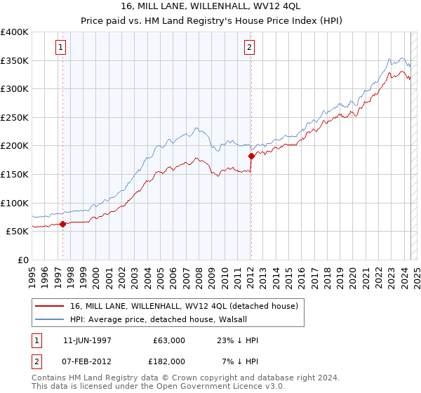 16, MILL LANE, WILLENHALL, WV12 4QL: Price paid vs HM Land Registry's House Price Index