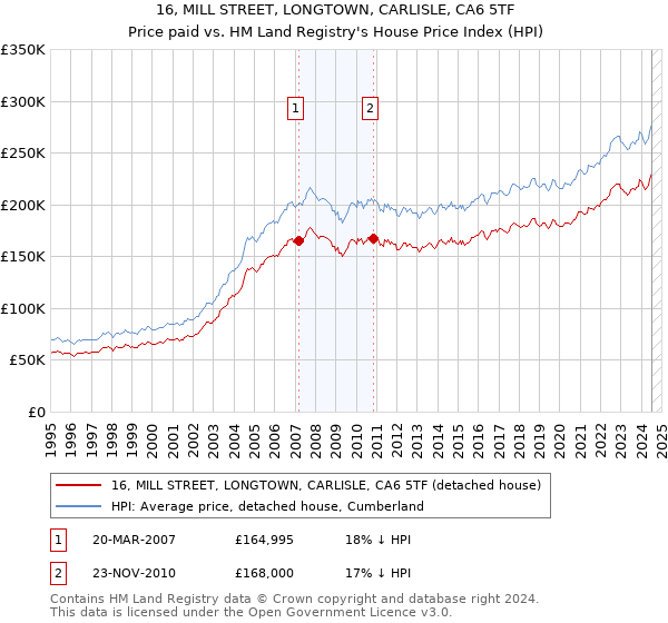 16, MILL STREET, LONGTOWN, CARLISLE, CA6 5TF: Price paid vs HM Land Registry's House Price Index