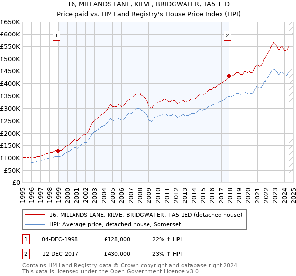 16, MILLANDS LANE, KILVE, BRIDGWATER, TA5 1ED: Price paid vs HM Land Registry's House Price Index