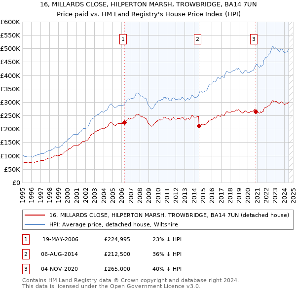 16, MILLARDS CLOSE, HILPERTON MARSH, TROWBRIDGE, BA14 7UN: Price paid vs HM Land Registry's House Price Index