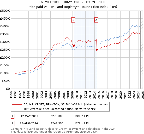 16, MILLCROFT, BRAYTON, SELBY, YO8 9HL: Price paid vs HM Land Registry's House Price Index