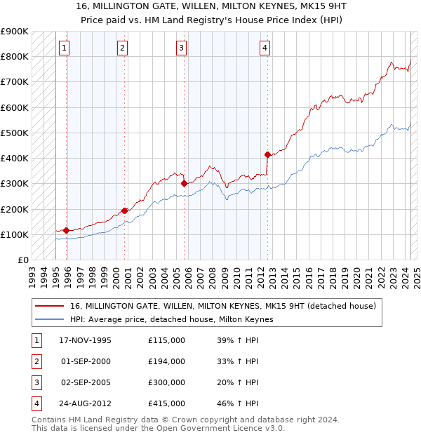 16, MILLINGTON GATE, WILLEN, MILTON KEYNES, MK15 9HT: Price paid vs HM Land Registry's House Price Index