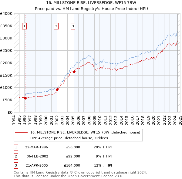 16, MILLSTONE RISE, LIVERSEDGE, WF15 7BW: Price paid vs HM Land Registry's House Price Index