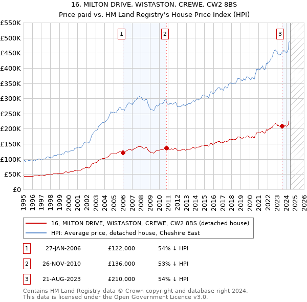 16, MILTON DRIVE, WISTASTON, CREWE, CW2 8BS: Price paid vs HM Land Registry's House Price Index