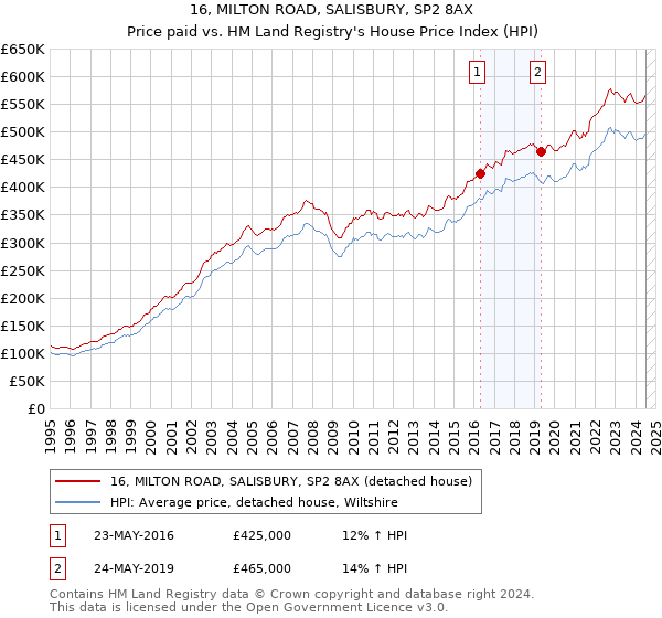 16, MILTON ROAD, SALISBURY, SP2 8AX: Price paid vs HM Land Registry's House Price Index