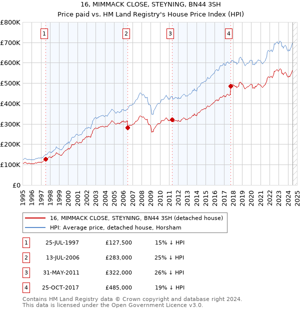 16, MIMMACK CLOSE, STEYNING, BN44 3SH: Price paid vs HM Land Registry's House Price Index