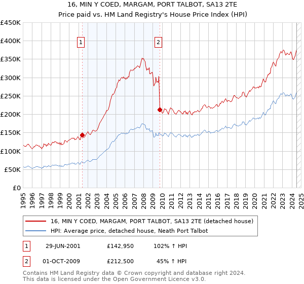 16, MIN Y COED, MARGAM, PORT TALBOT, SA13 2TE: Price paid vs HM Land Registry's House Price Index