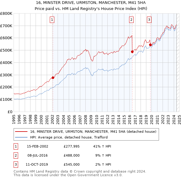 16, MINSTER DRIVE, URMSTON, MANCHESTER, M41 5HA: Price paid vs HM Land Registry's House Price Index