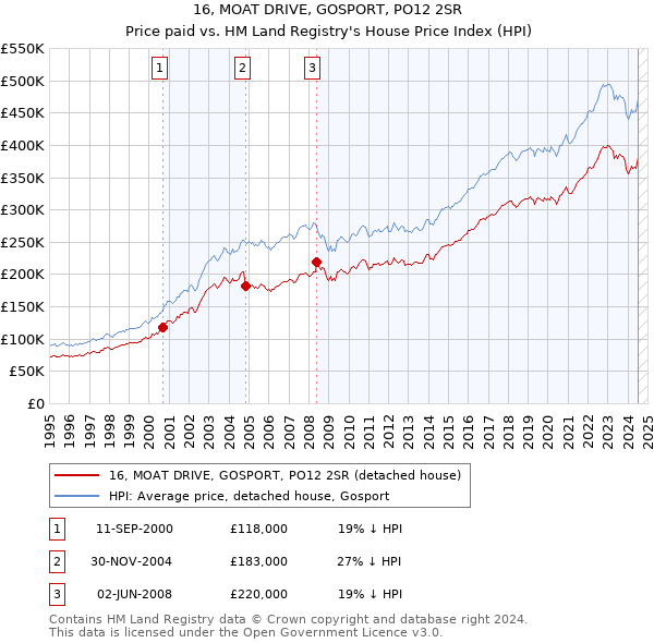 16, MOAT DRIVE, GOSPORT, PO12 2SR: Price paid vs HM Land Registry's House Price Index