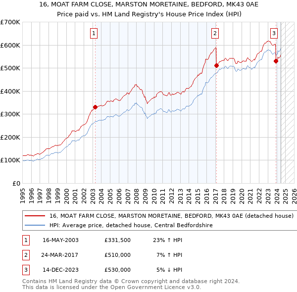 16, MOAT FARM CLOSE, MARSTON MORETAINE, BEDFORD, MK43 0AE: Price paid vs HM Land Registry's House Price Index