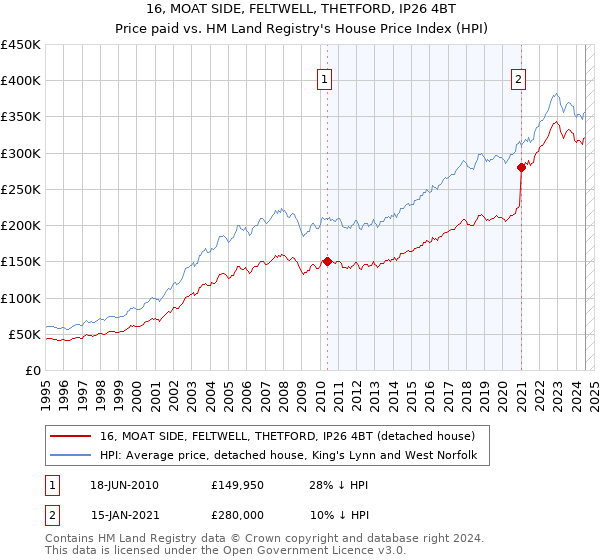 16, MOAT SIDE, FELTWELL, THETFORD, IP26 4BT: Price paid vs HM Land Registry's House Price Index