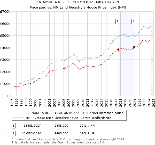 16, MONETA RISE, LEIGHTON BUZZARD, LU7 9SN: Price paid vs HM Land Registry's House Price Index