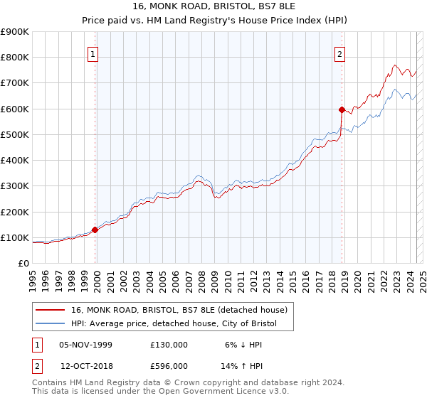 16, MONK ROAD, BRISTOL, BS7 8LE: Price paid vs HM Land Registry's House Price Index