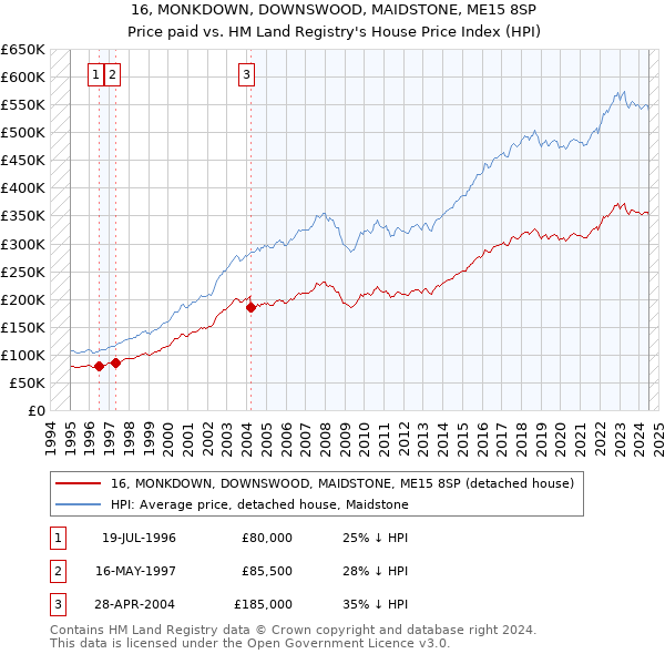 16, MONKDOWN, DOWNSWOOD, MAIDSTONE, ME15 8SP: Price paid vs HM Land Registry's House Price Index