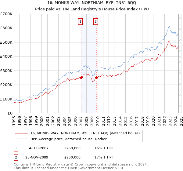 16, MONKS WAY, NORTHIAM, RYE, TN31 6QQ: Price paid vs HM Land Registry's House Price Index