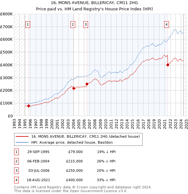 16, MONS AVENUE, BILLERICAY, CM11 2HG: Price paid vs HM Land Registry's House Price Index